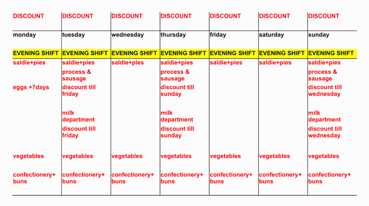 A weekly task list of the food discounting tasks for the evening shift. Tasks include product types such as vegetables, confectionery, eggs, milk and sausages.